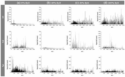 The Hampering Effect of Heavy Water (D2O) on Oscillatory Peptidization of Selected Proteinogenic α-Amino Acids